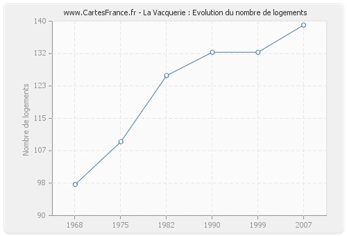 La Vacquerie : Evolution du nombre de logements